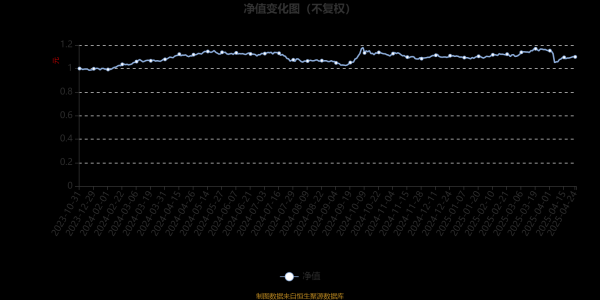 在线炒股配资 景顺长城价值发现混合A1：2025年第一季度利润965.44万元 净值增长率4.27%