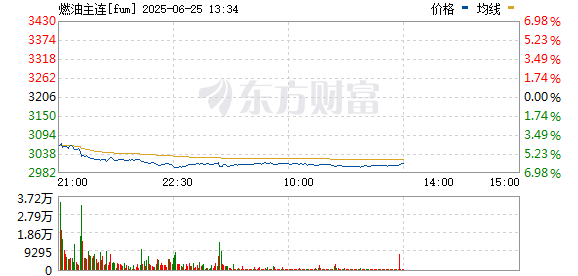 股票配资平台app 燃油主力合约日内大跌6% 现报3013元/吨