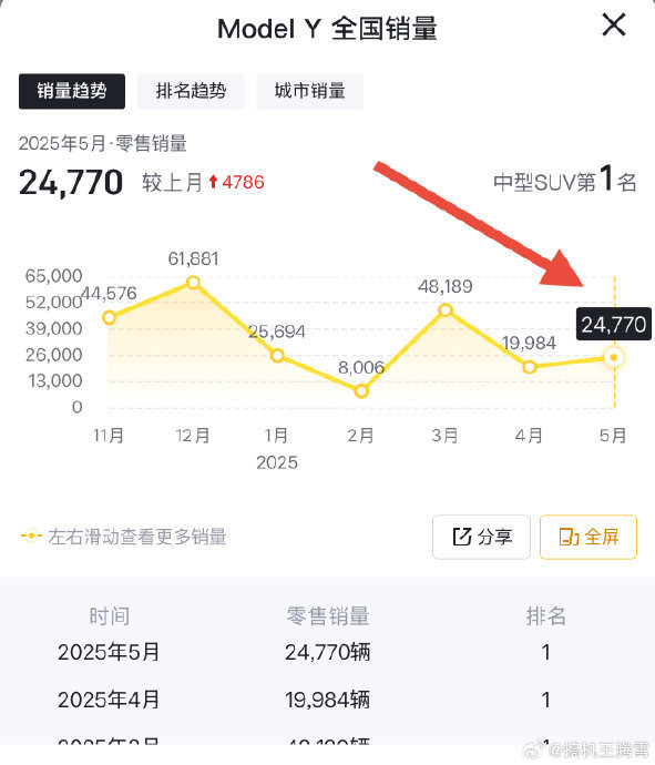 特斯拉反击小米YU7 反向操作引争议