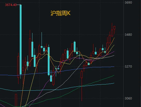 股票配资策略 A股已连涨四周, 创业板指“偷偷”领跑, “慢牛”剧本接下来怎么写?